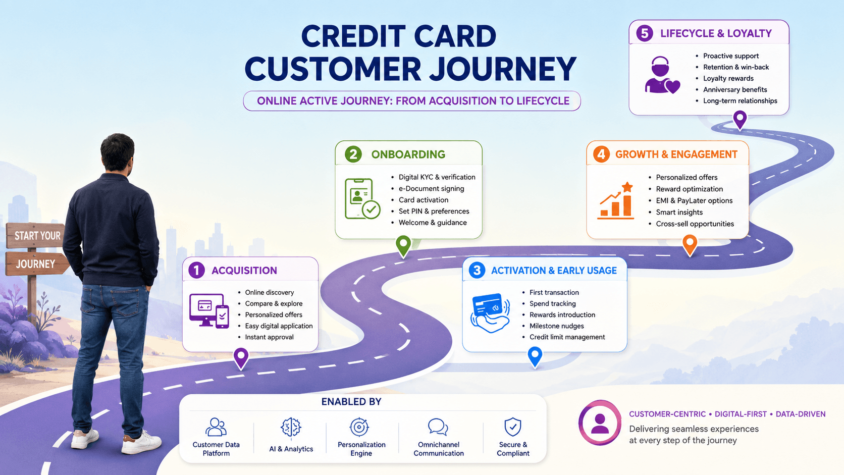 Credit card customer journey — acquisition, onboarding, activation, growth, and lifecycle & loyalty, enabled by a Customer Data Platform, AI & analytics, personalization, omnichannel communication, and compliance